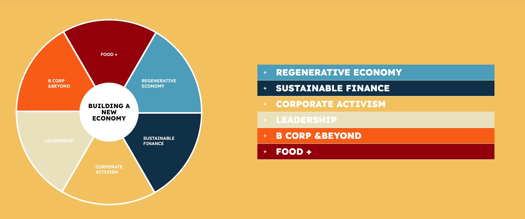 Graphic with "Buidling a new economy" in the center, surrounded by the 6 tracks; Food +, Regenerative Economy, Sustainable Finance, Corporate Activism, Leadership and B Corp &Beyond
